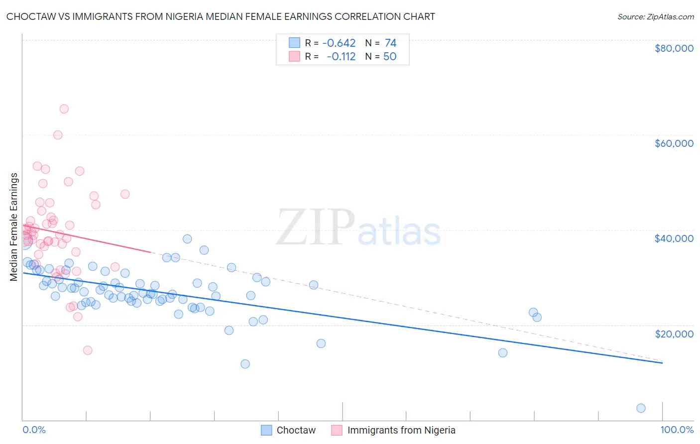 Choctaw vs Immigrants from Nigeria Median Female Earnings