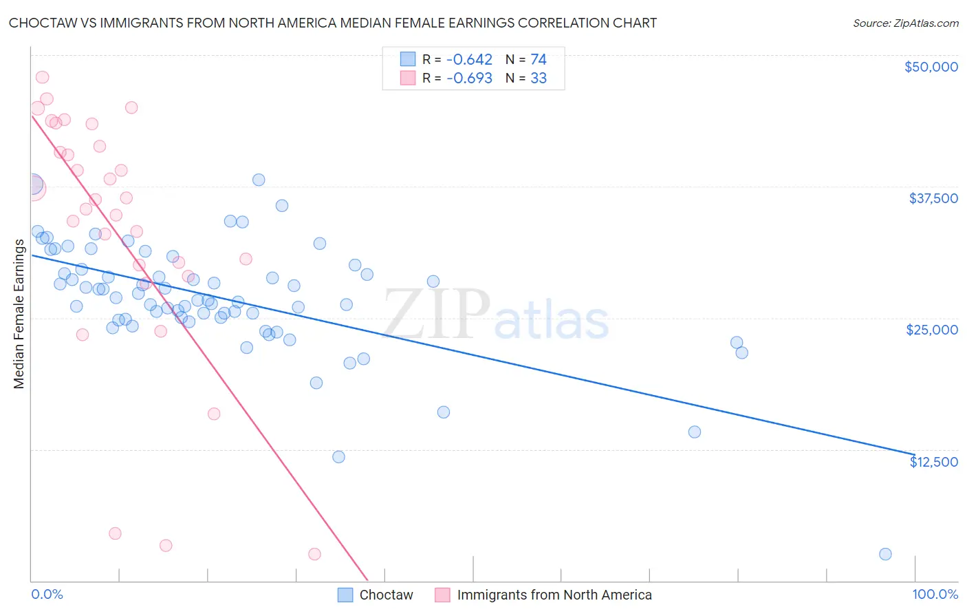 Choctaw vs Immigrants from North America Median Female Earnings