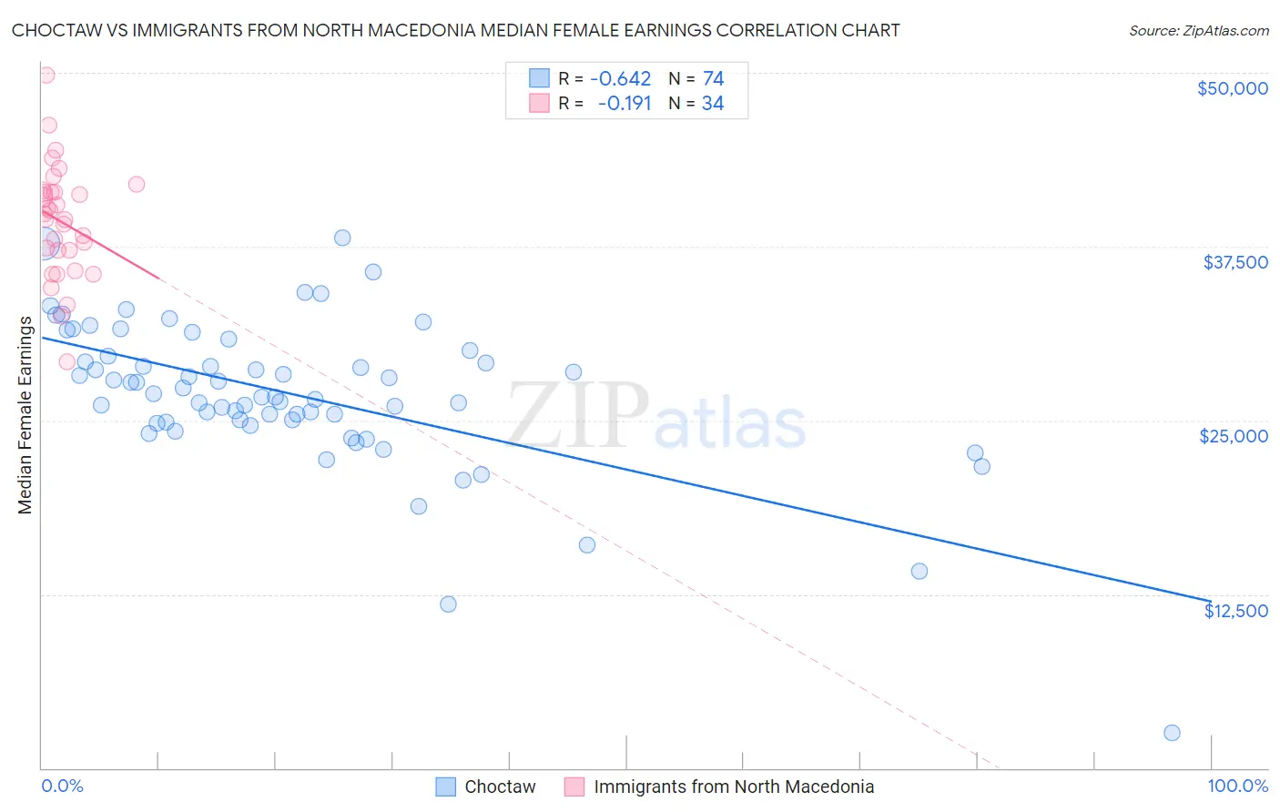 Choctaw vs Immigrants from North Macedonia Median Female Earnings