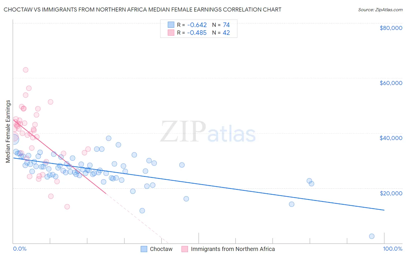 Choctaw vs Immigrants from Northern Africa Median Female Earnings