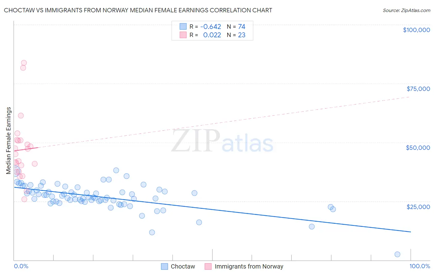 Choctaw vs Immigrants from Norway Median Female Earnings