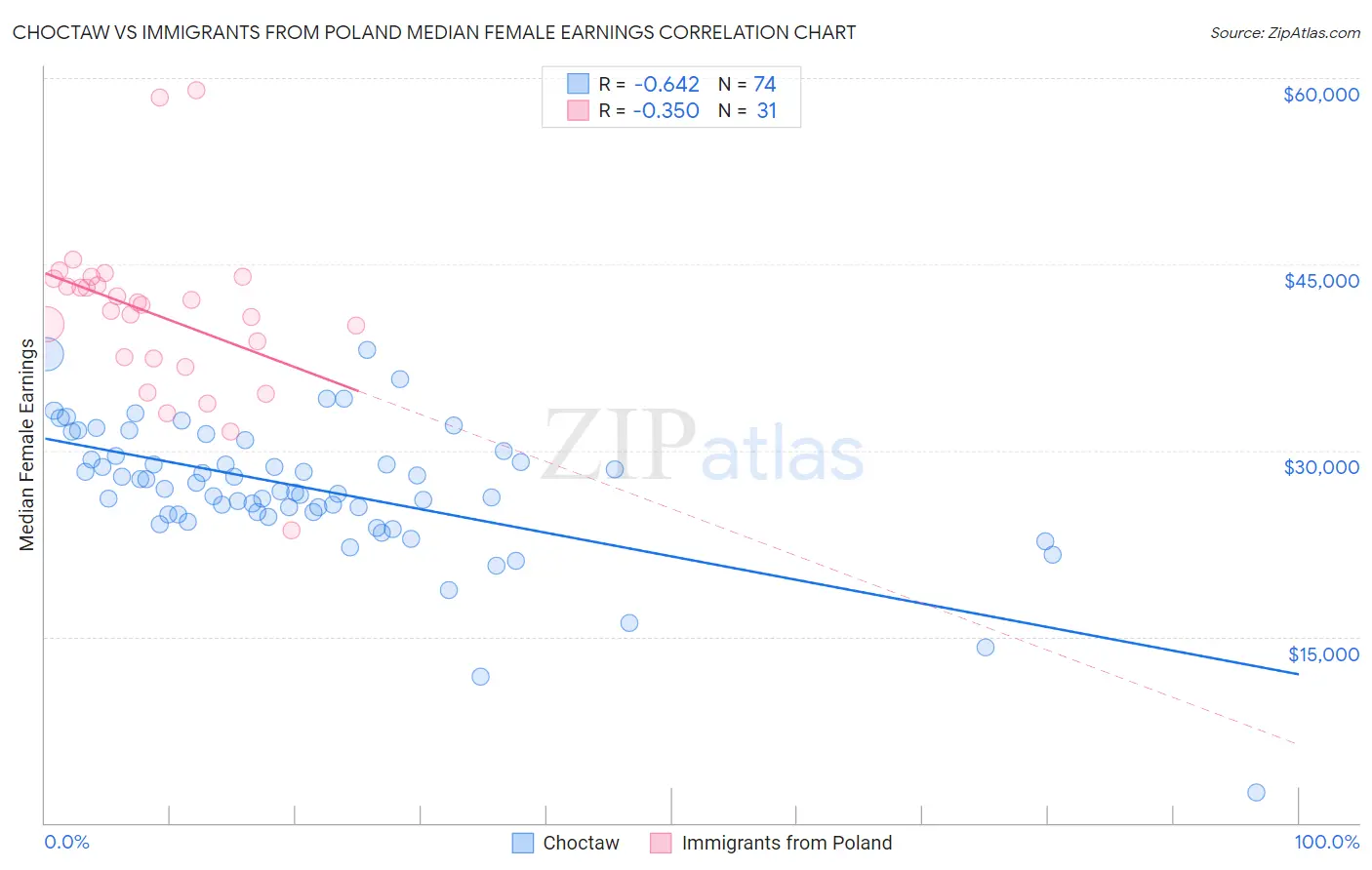 Choctaw vs Immigrants from Poland Median Female Earnings