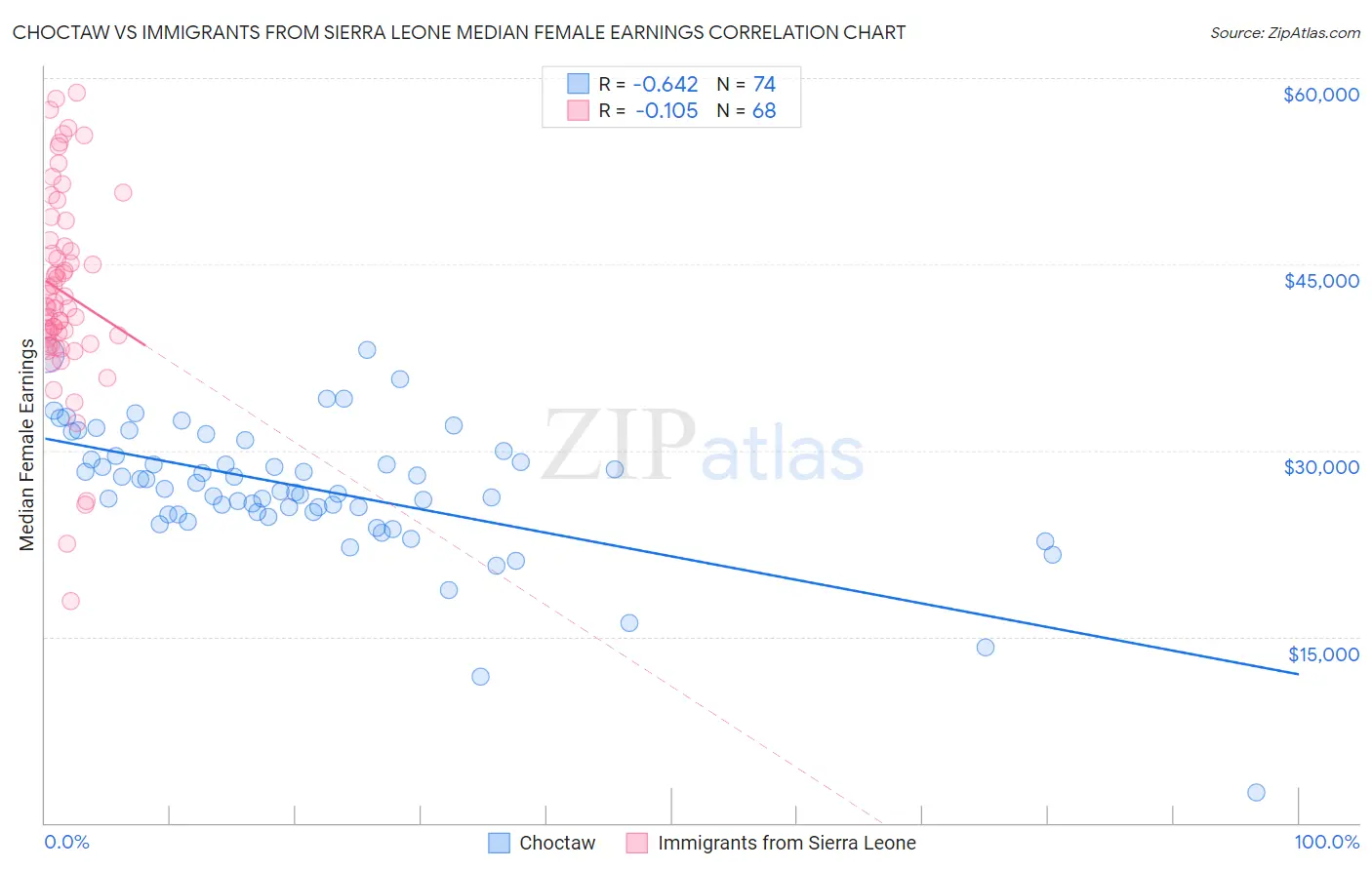 Choctaw vs Immigrants from Sierra Leone Median Female Earnings