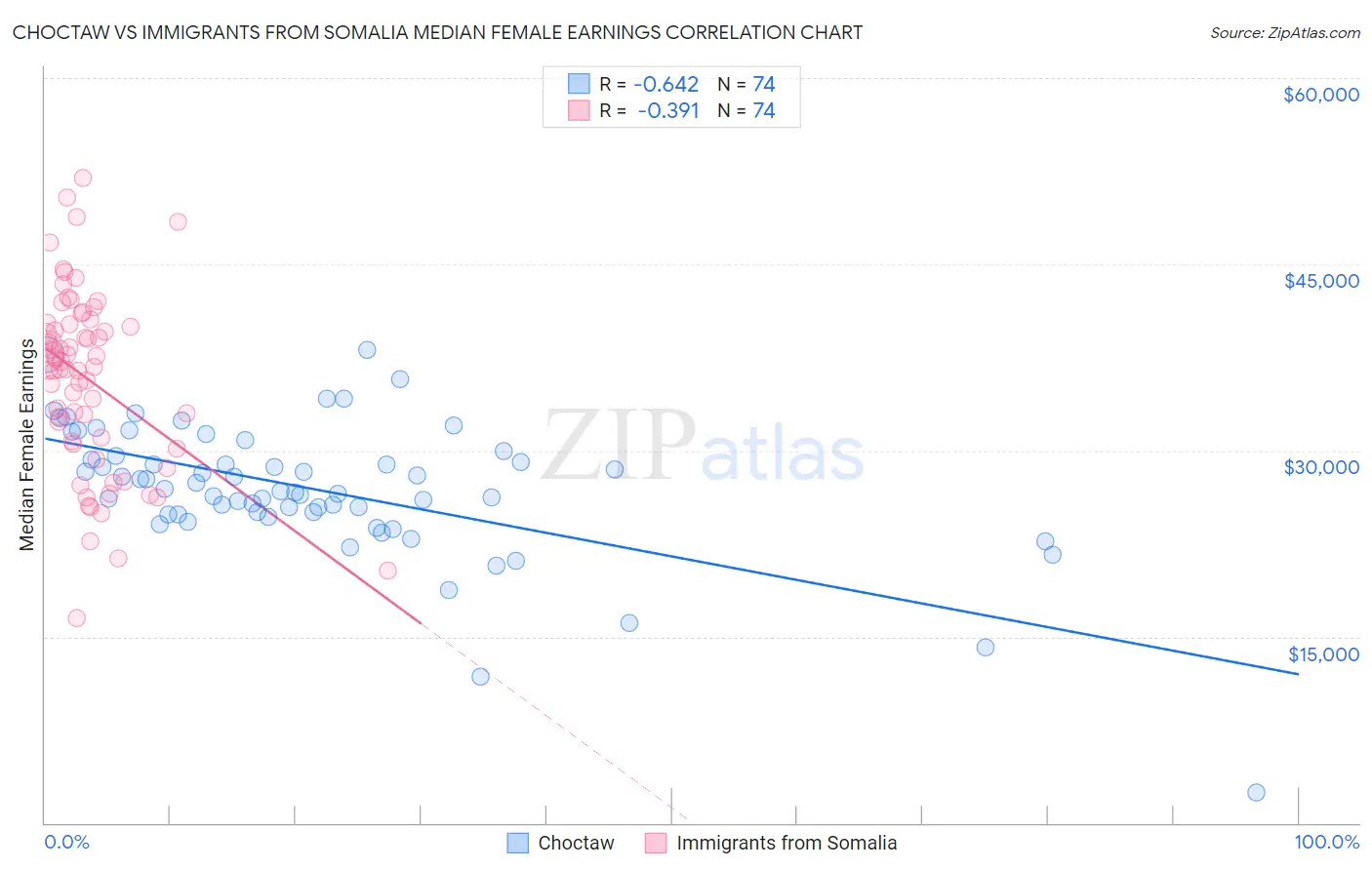 Choctaw vs Immigrants from Somalia Median Female Earnings