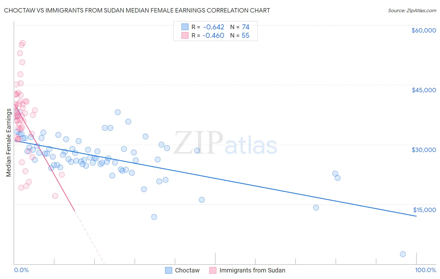 Choctaw vs Immigrants from Sudan Median Female Earnings