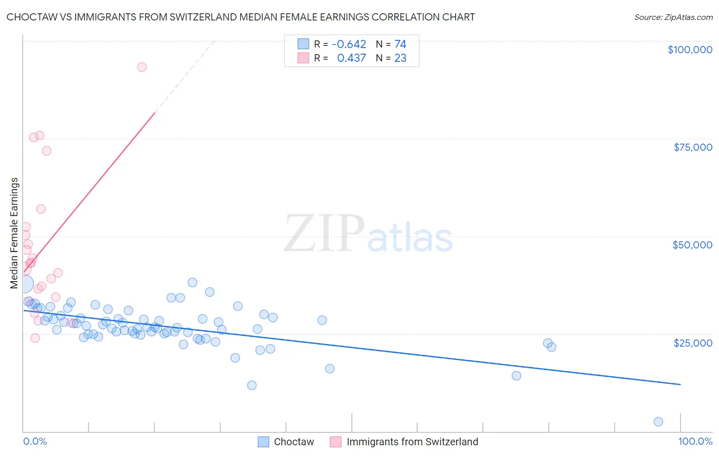 Choctaw vs Immigrants from Switzerland Median Female Earnings