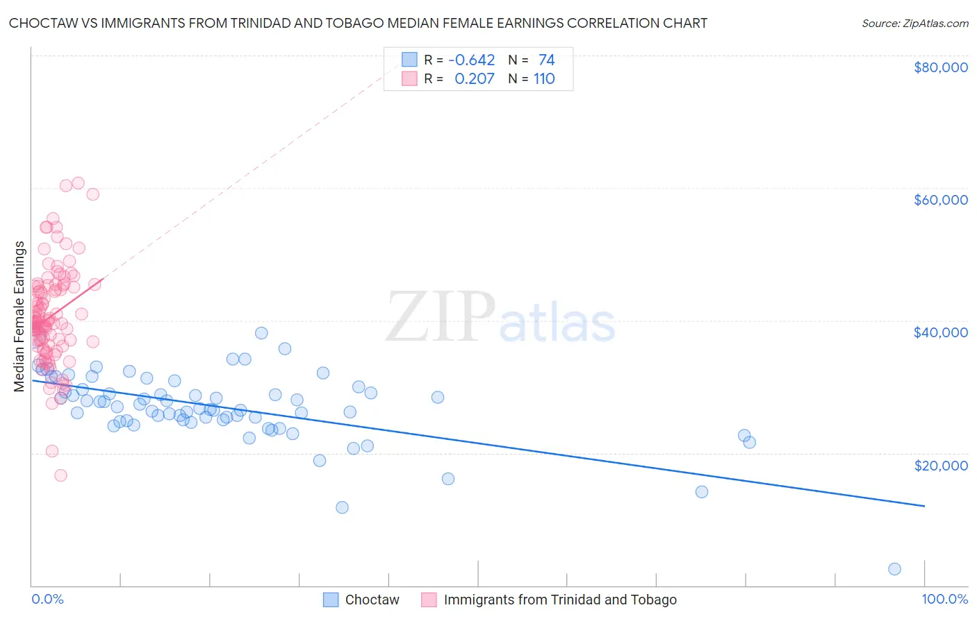 Choctaw vs Immigrants from Trinidad and Tobago Median Female Earnings