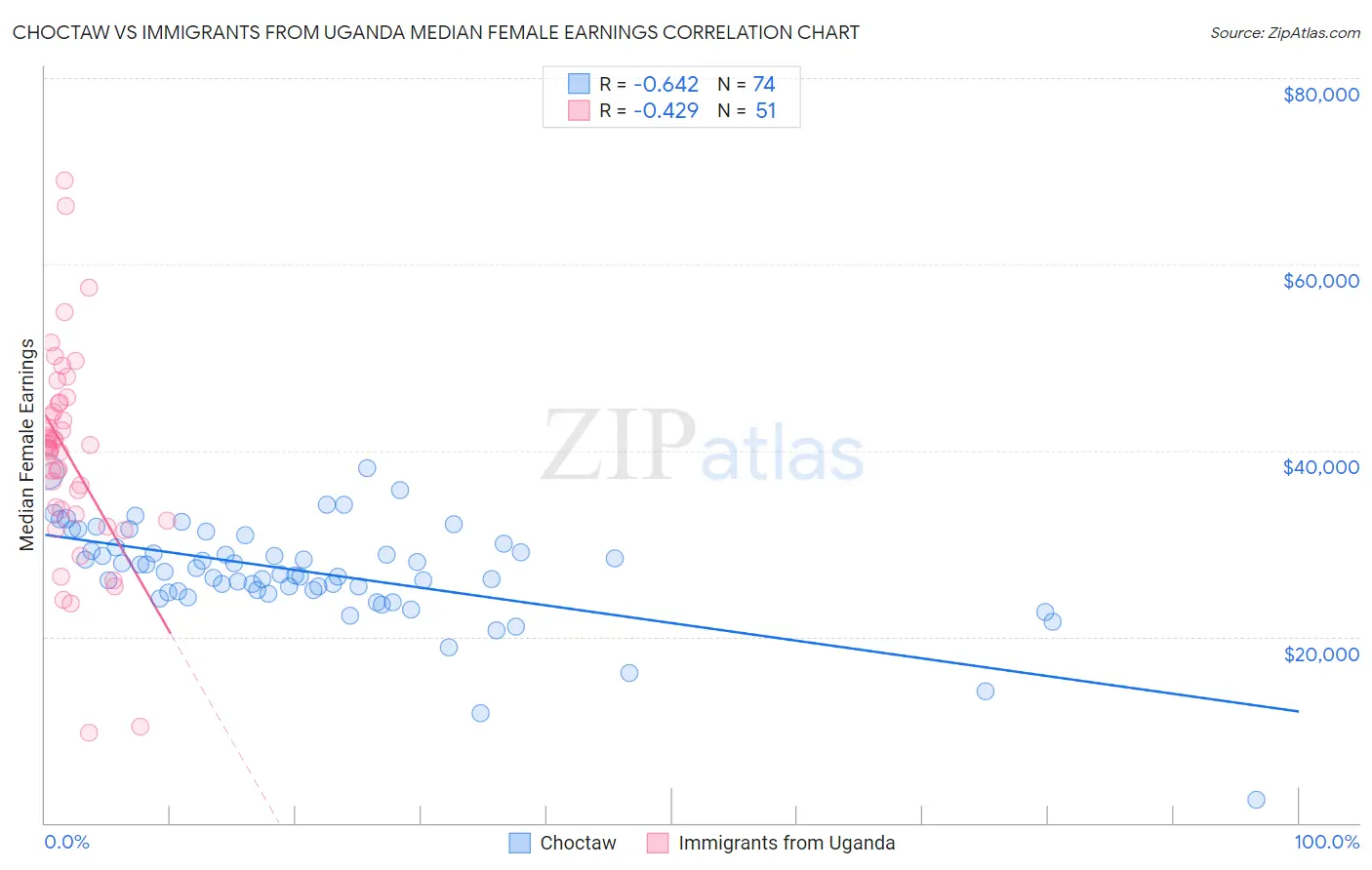 Choctaw vs Immigrants from Uganda Median Female Earnings