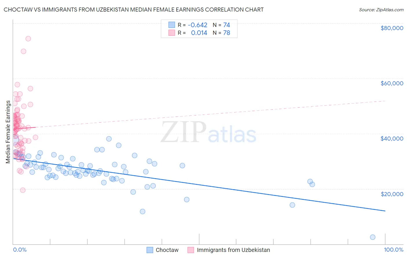Choctaw vs Immigrants from Uzbekistan Median Female Earnings