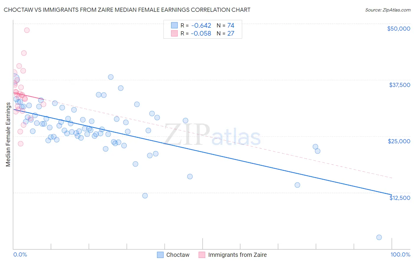 Choctaw vs Immigrants from Zaire Median Female Earnings