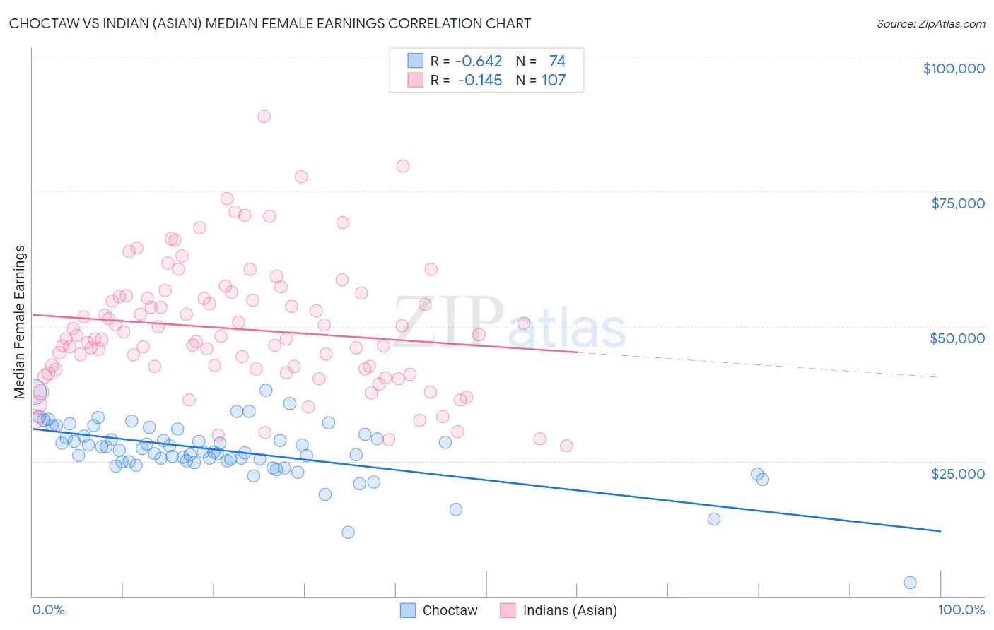Choctaw vs Indian (Asian) Median Female Earnings