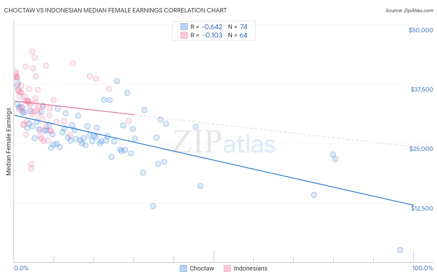 Choctaw vs Indonesian Median Female Earnings