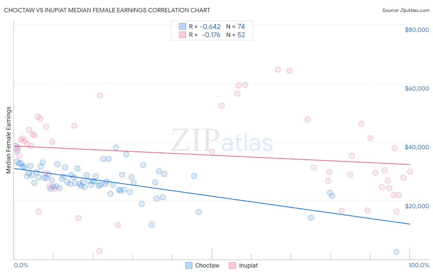 Choctaw vs Inupiat Median Female Earnings