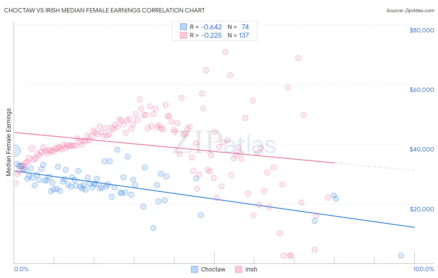 Choctaw vs Irish Median Female Earnings