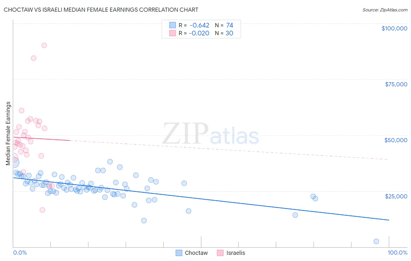 Choctaw vs Israeli Median Female Earnings