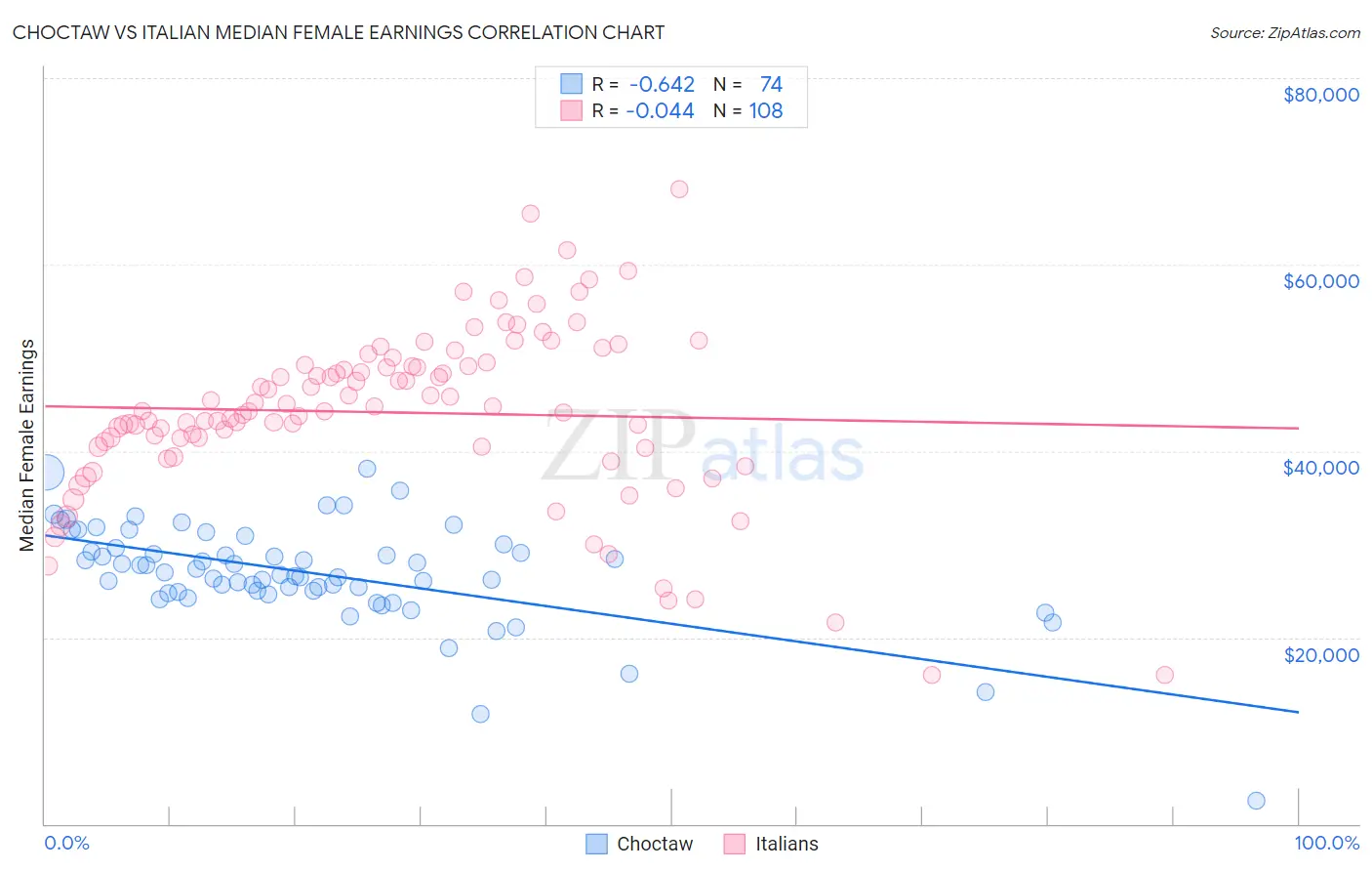Choctaw vs Italian Median Female Earnings