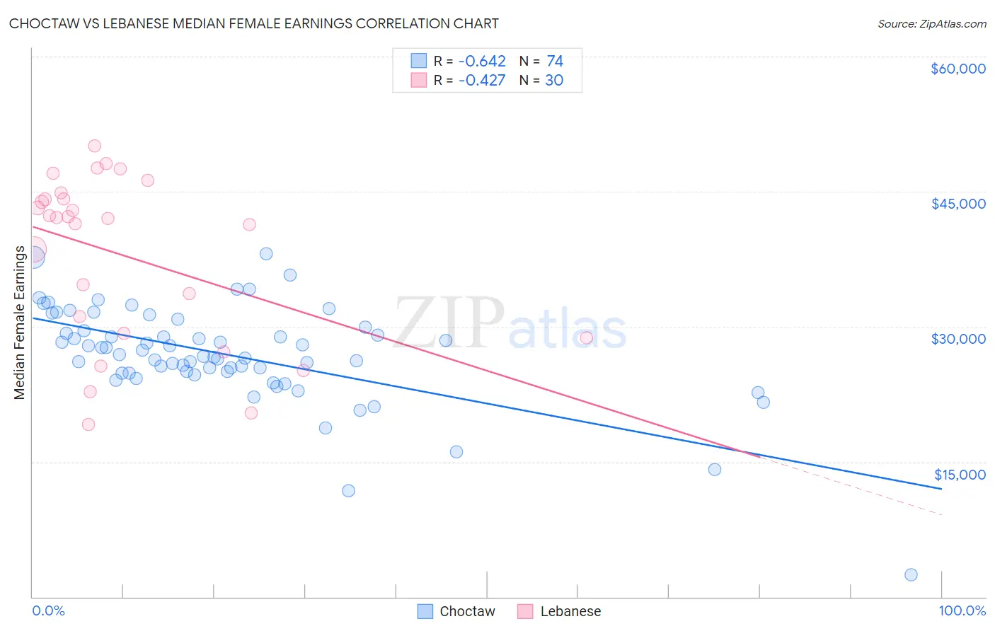 Choctaw vs Lebanese Median Female Earnings