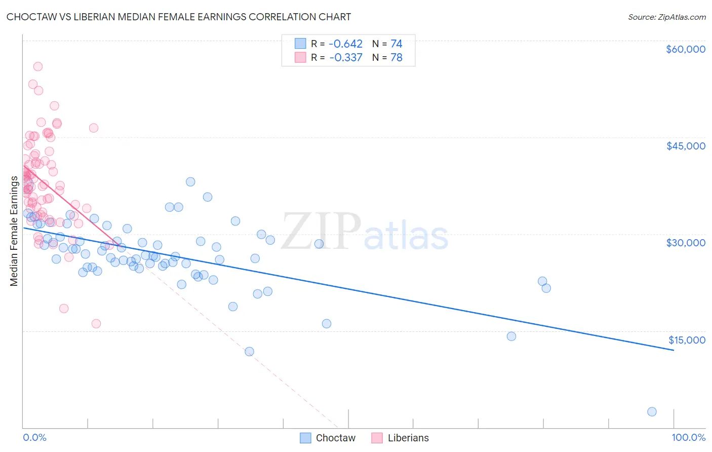 Choctaw vs Liberian Median Female Earnings