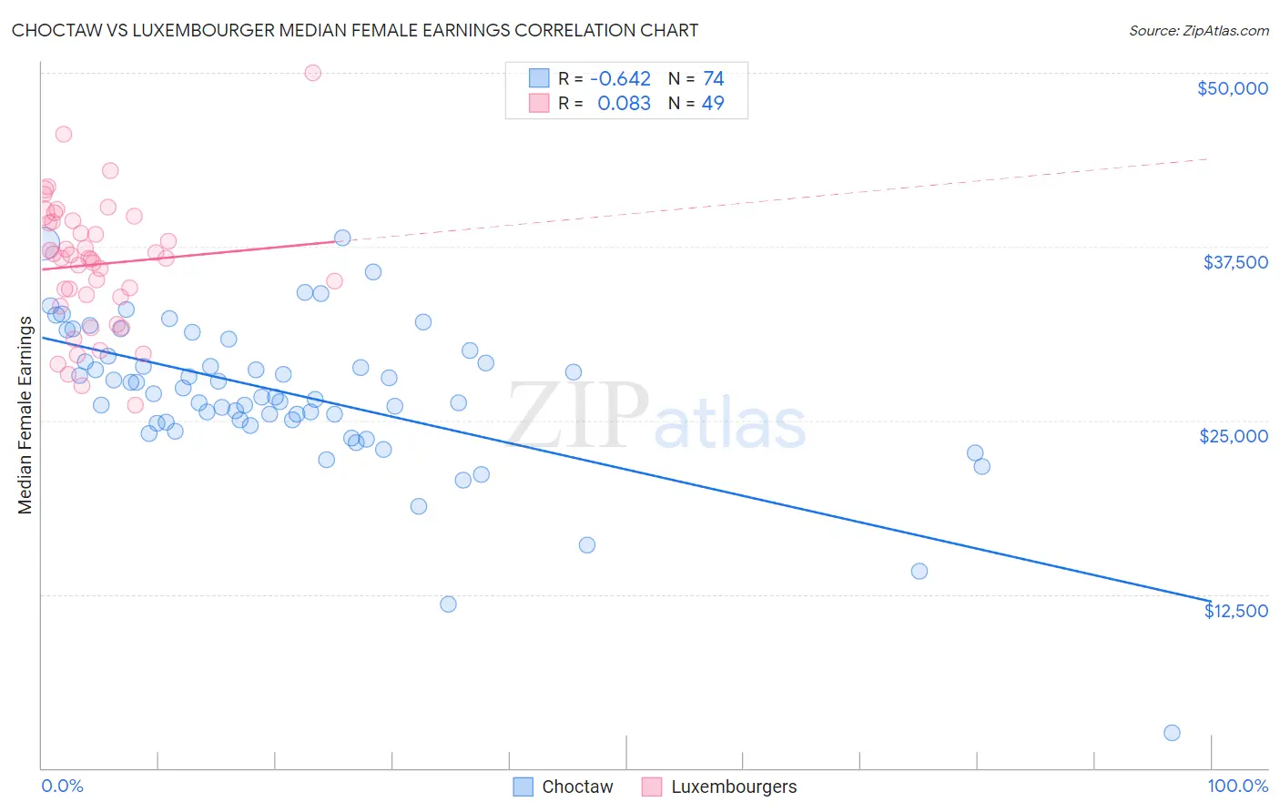 Choctaw vs Luxembourger Median Female Earnings
