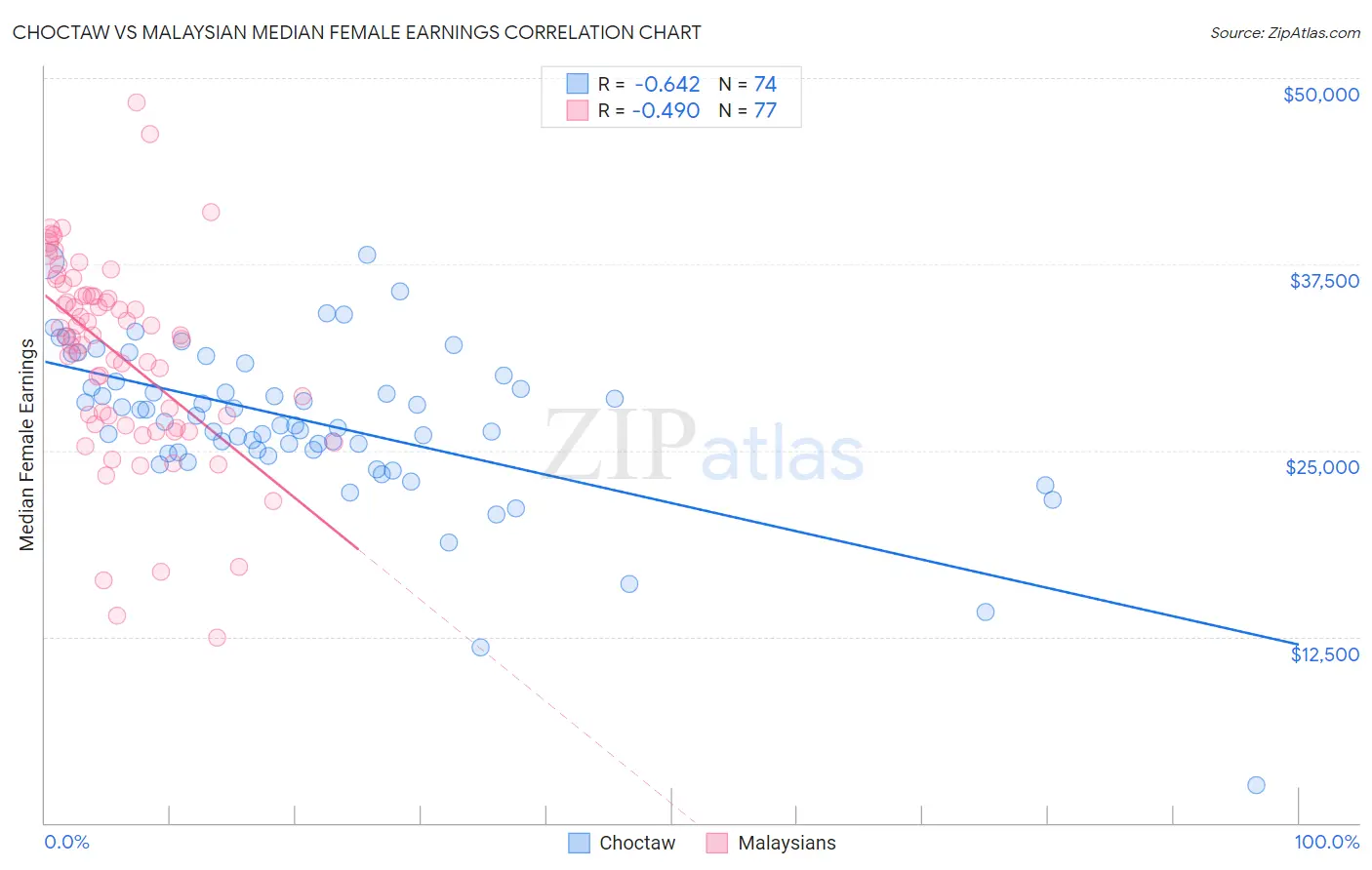 Choctaw vs Malaysian Median Female Earnings