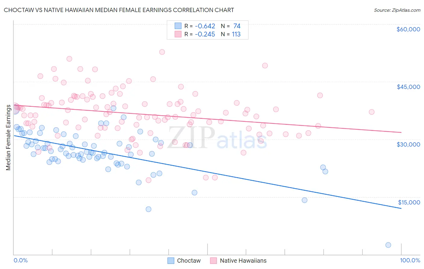 Choctaw vs Native Hawaiian Median Female Earnings