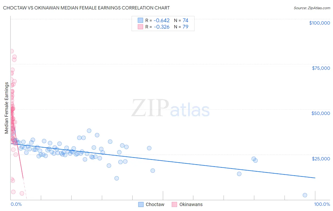 Choctaw vs Okinawan Median Female Earnings