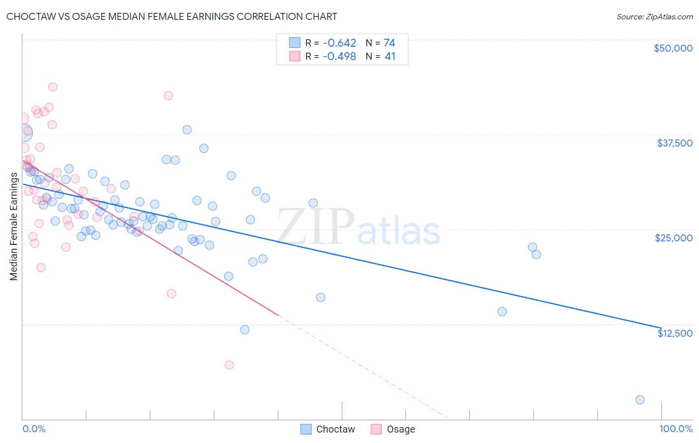 Choctaw vs Osage Median Female Earnings