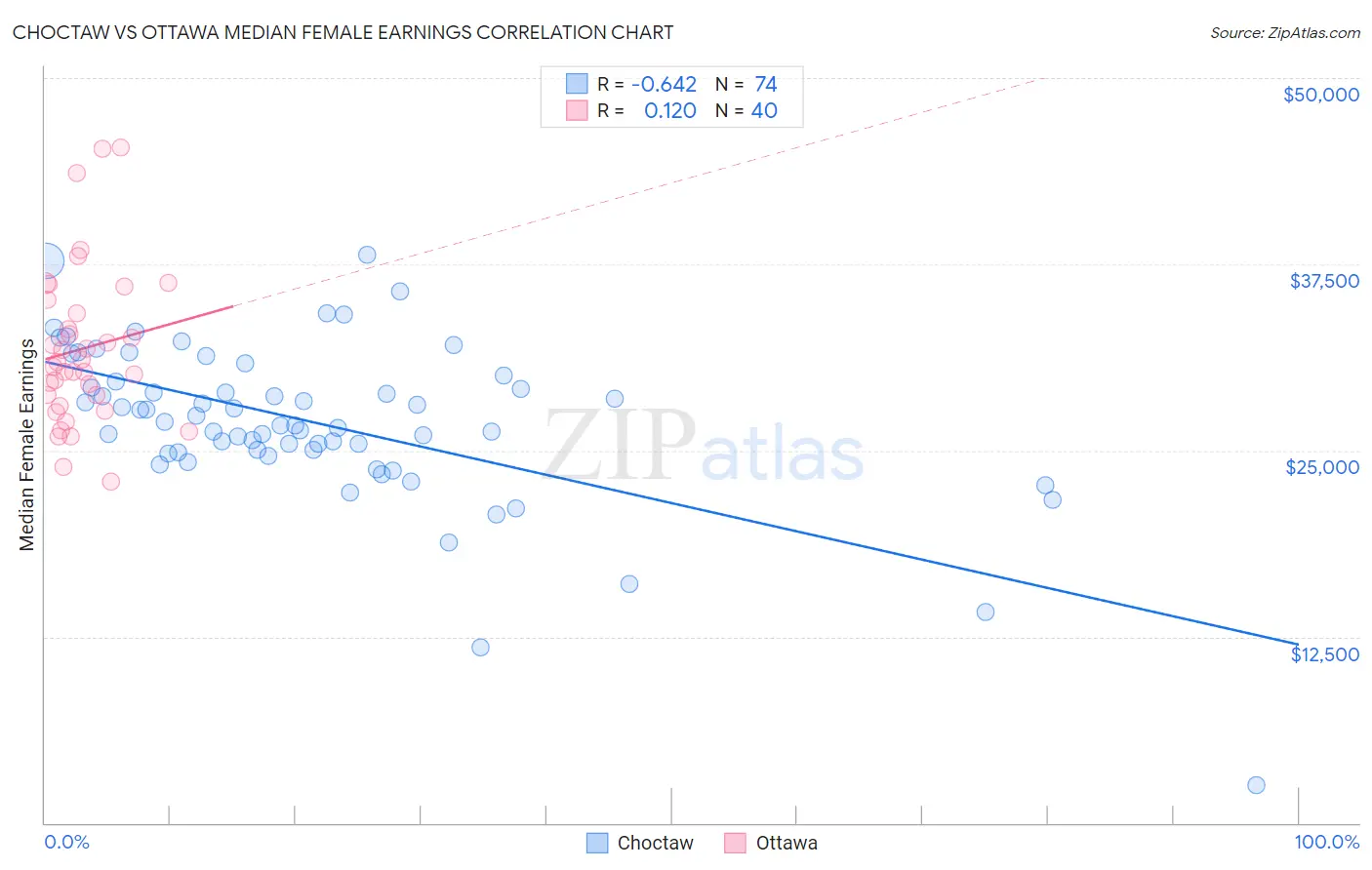 Choctaw vs Ottawa Median Female Earnings