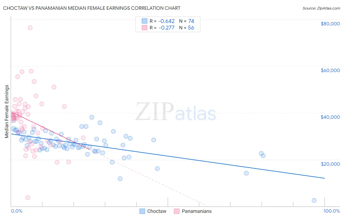 Choctaw vs Panamanian Median Female Earnings