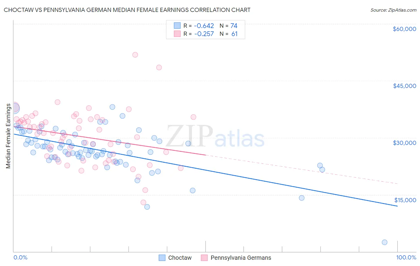 Choctaw vs Pennsylvania German Median Female Earnings