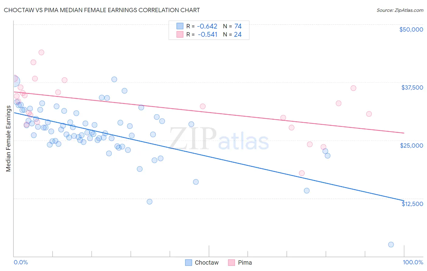 Choctaw vs Pima Median Female Earnings