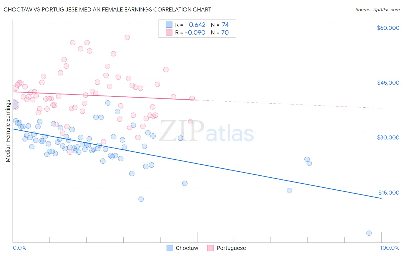 Choctaw vs Portuguese Median Female Earnings