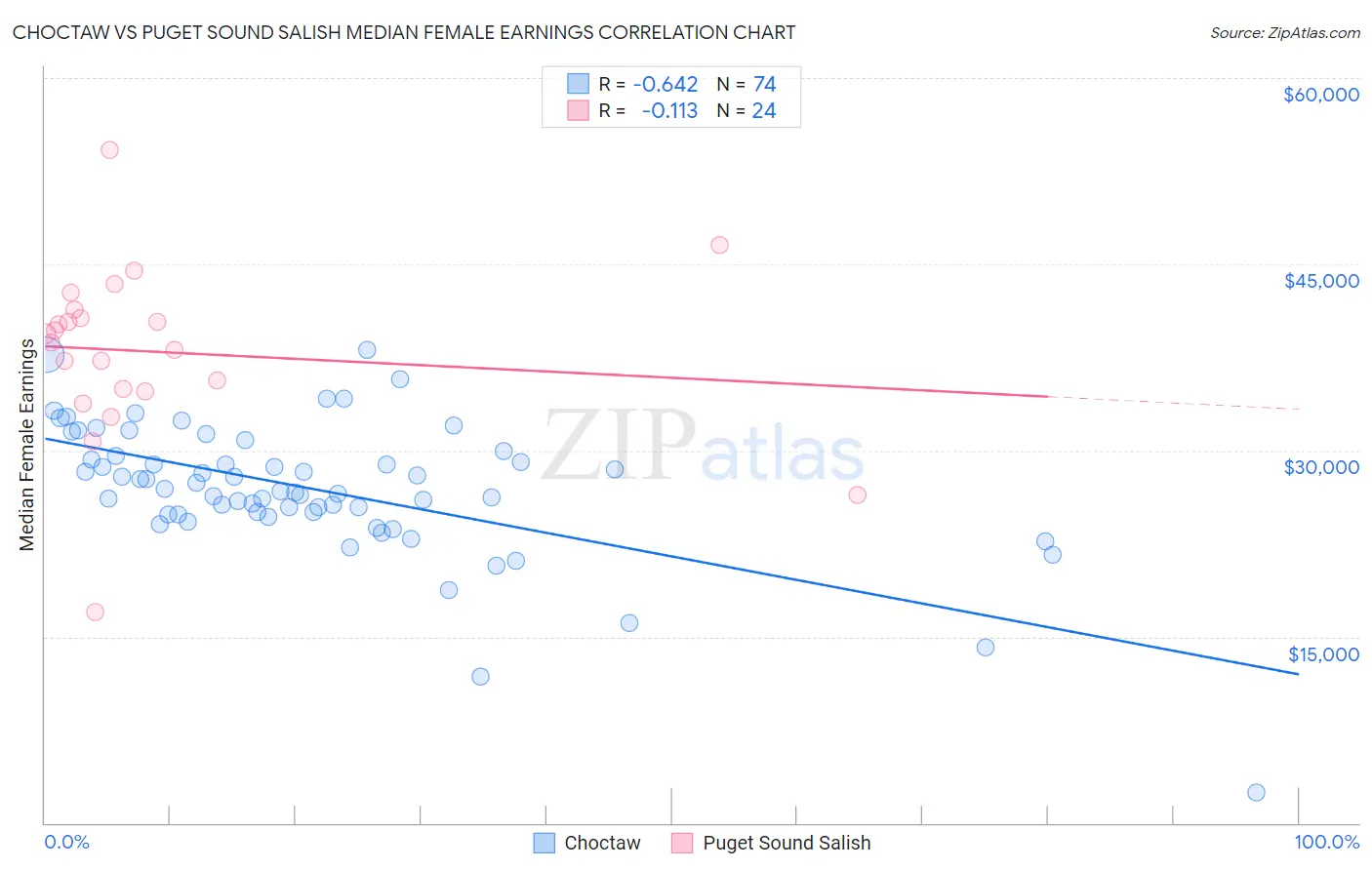 Choctaw vs Puget Sound Salish Median Female Earnings