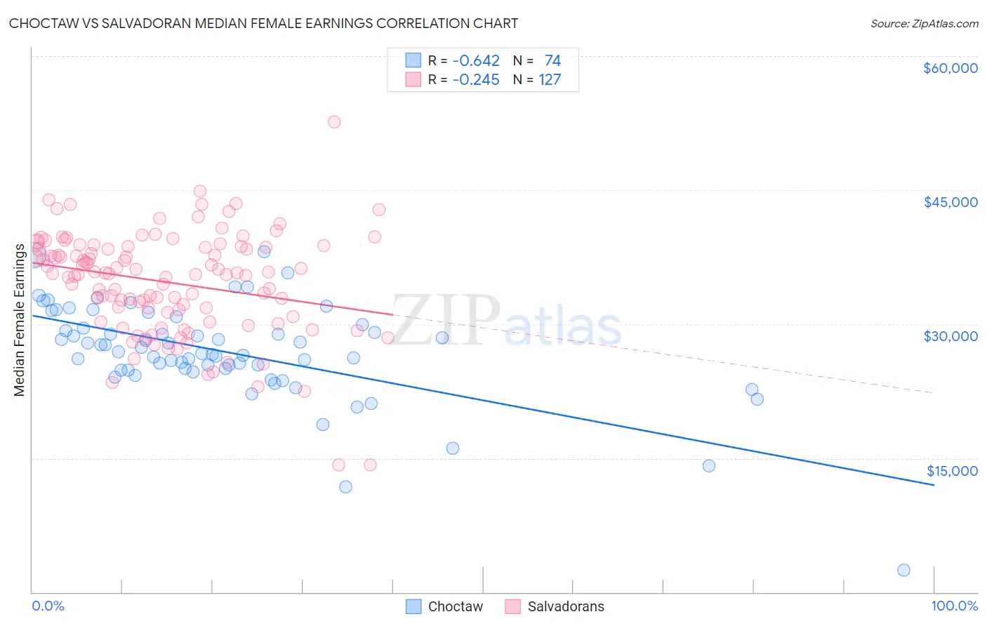 Choctaw vs Salvadoran Median Female Earnings