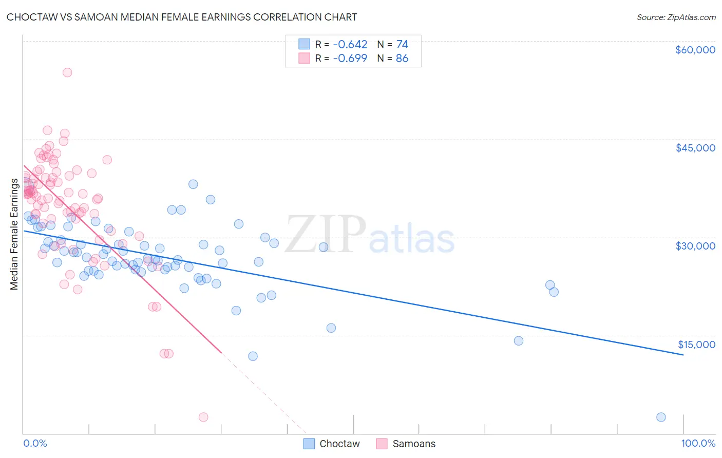 Choctaw vs Samoan Median Female Earnings