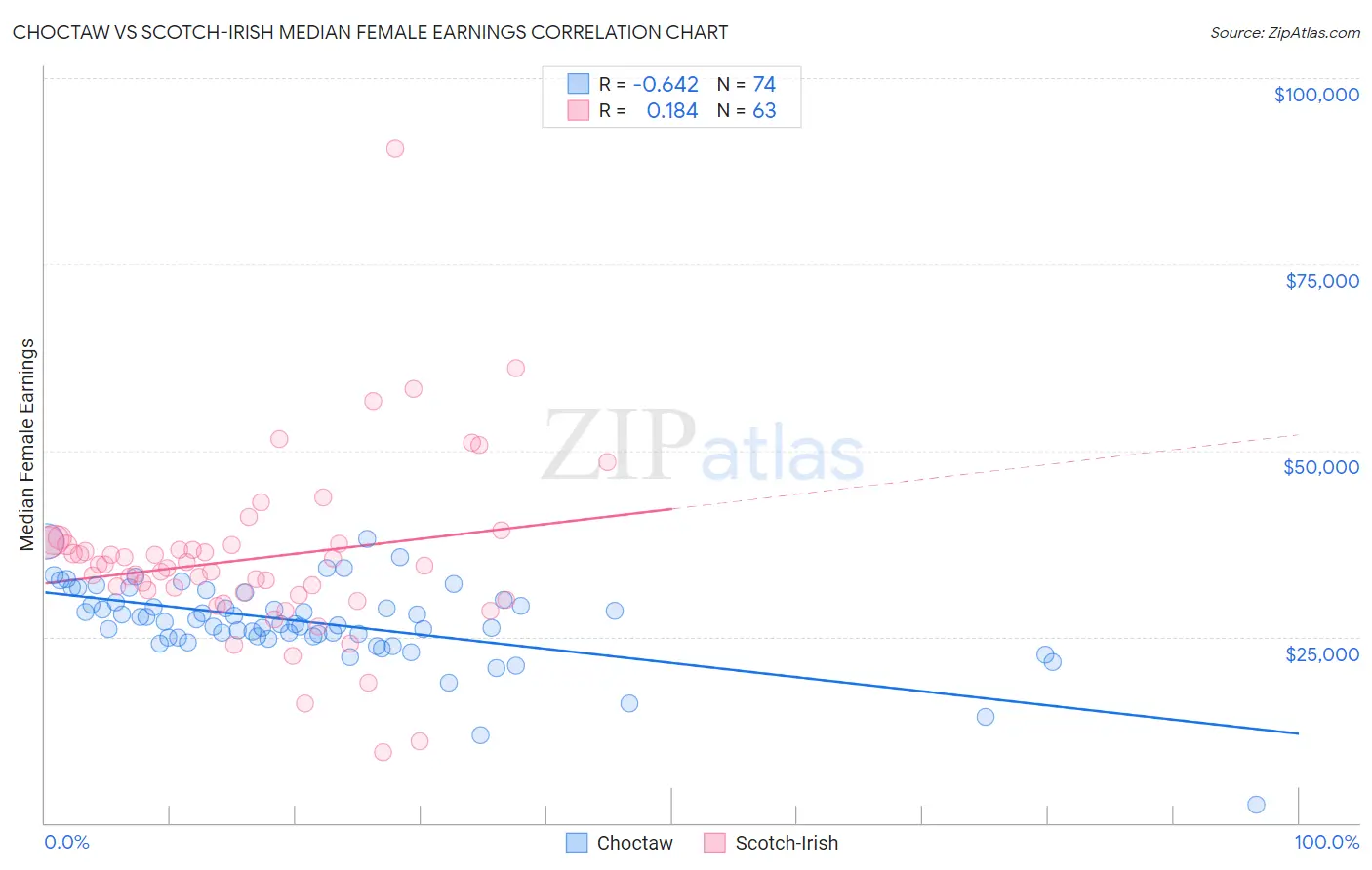 Choctaw vs Scotch-Irish Median Female Earnings