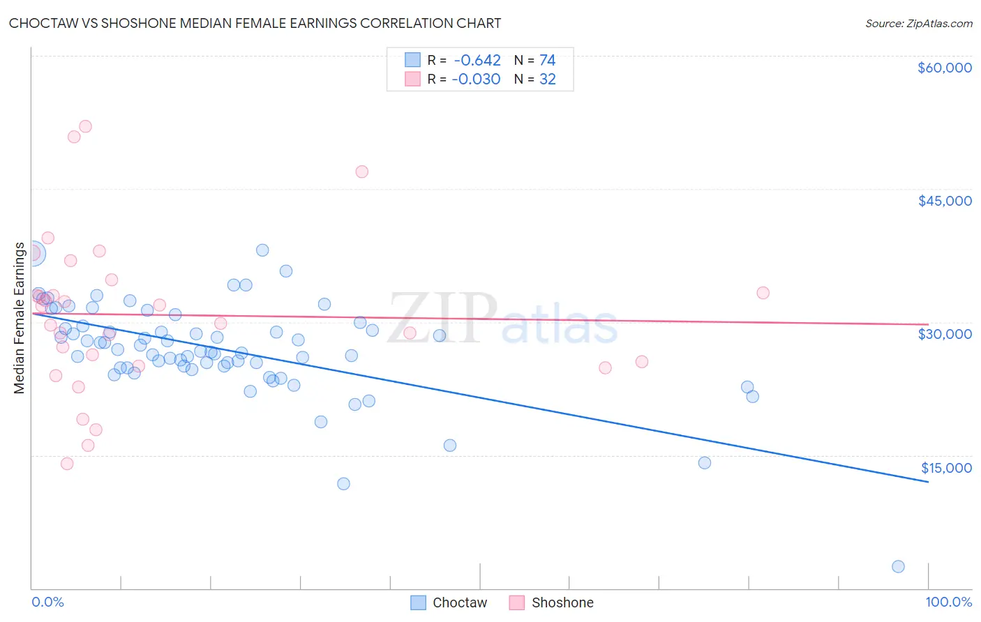 Choctaw vs Shoshone Median Female Earnings