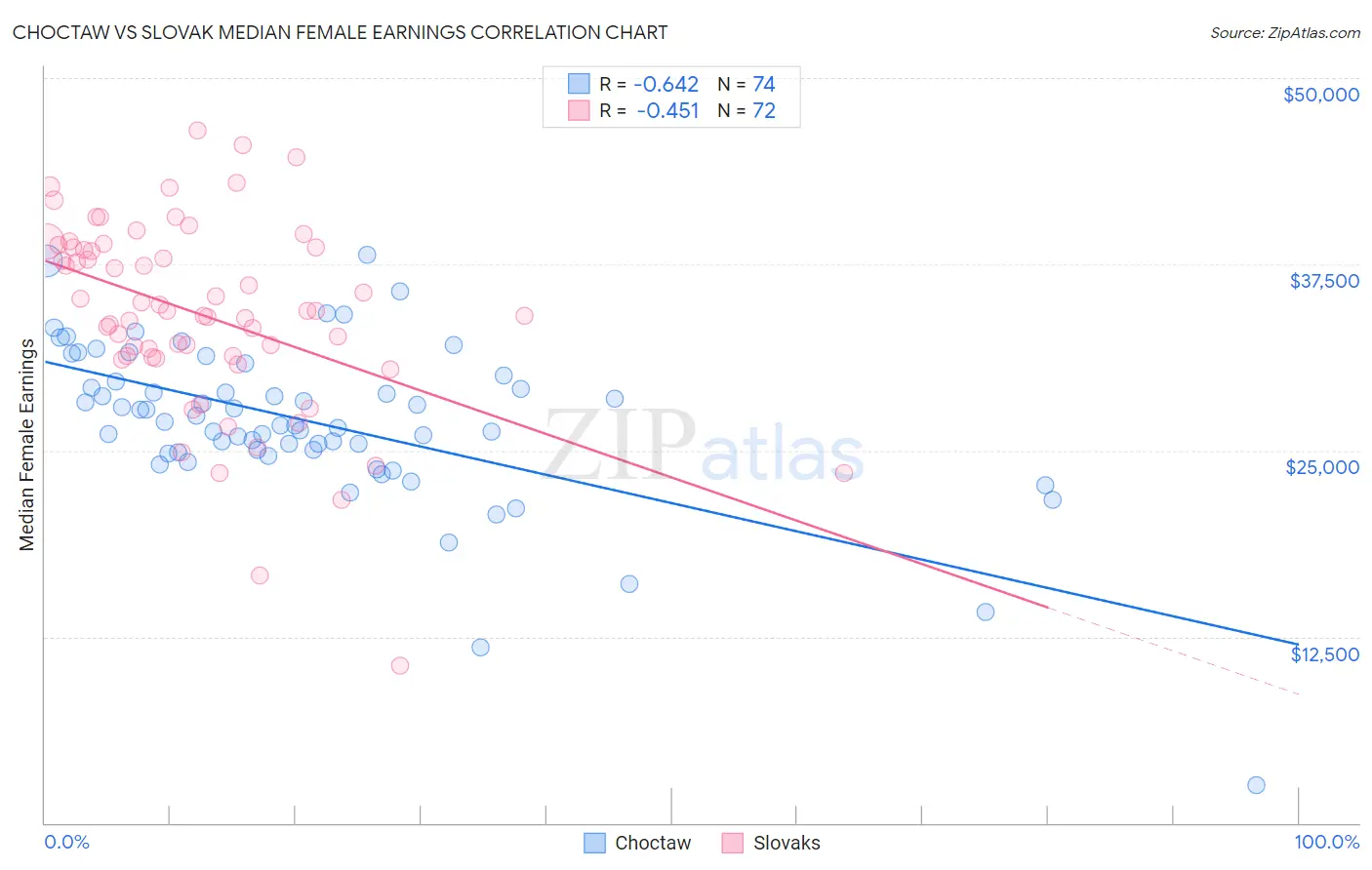 Choctaw vs Slovak Median Female Earnings
