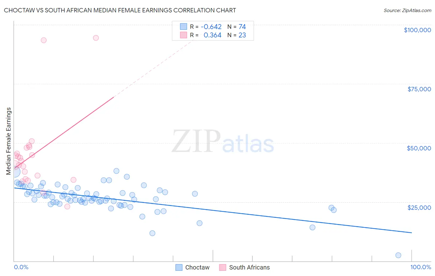 Choctaw vs South African Median Female Earnings