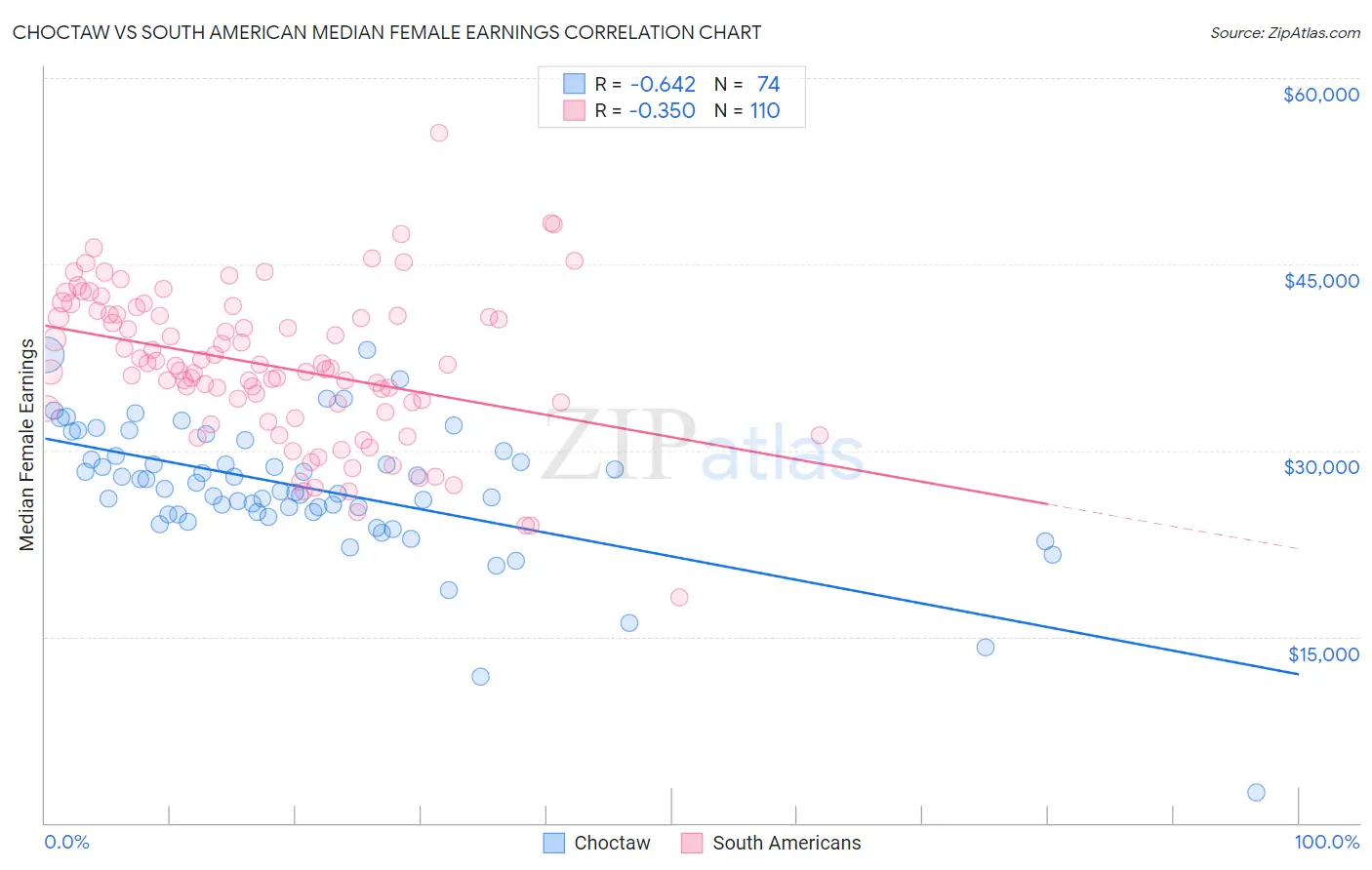 Choctaw vs South American Median Female Earnings