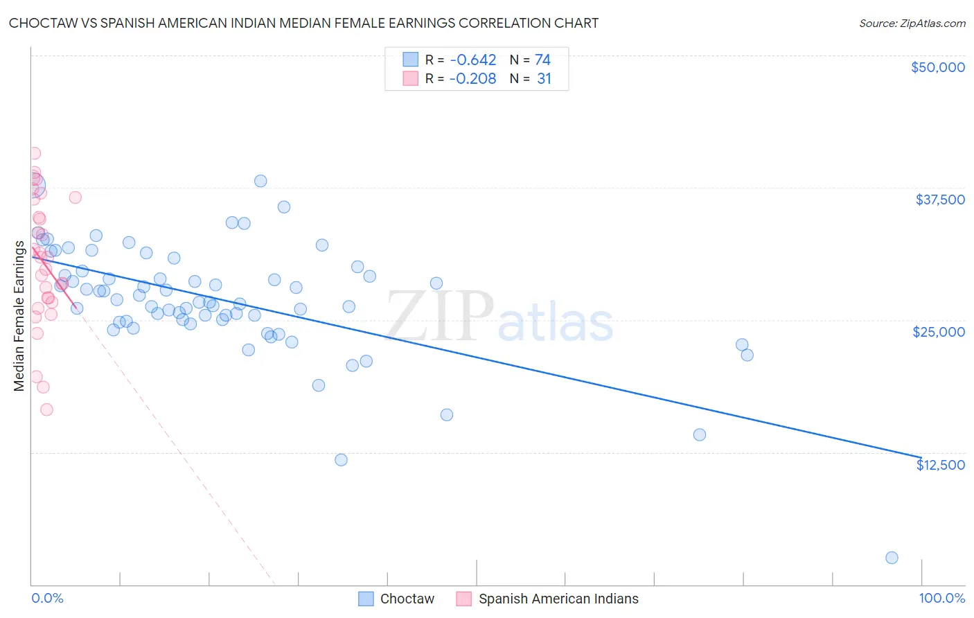 Choctaw vs Spanish American Indian Median Female Earnings