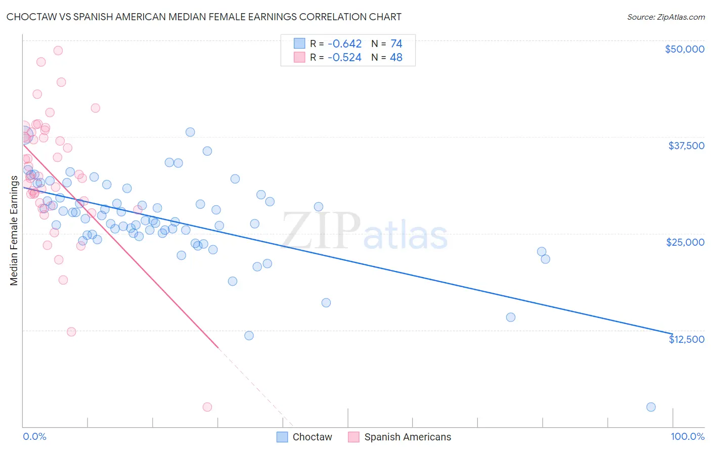 Choctaw vs Spanish American Median Female Earnings