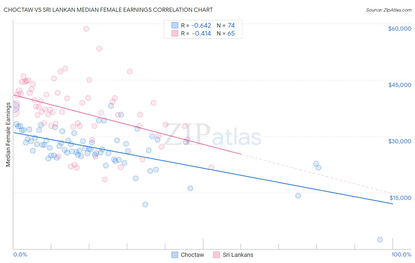 Choctaw vs Sri Lankan Median Female Earnings