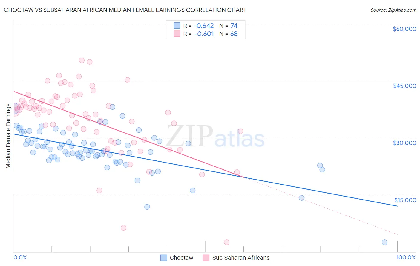Choctaw vs Subsaharan African Median Female Earnings