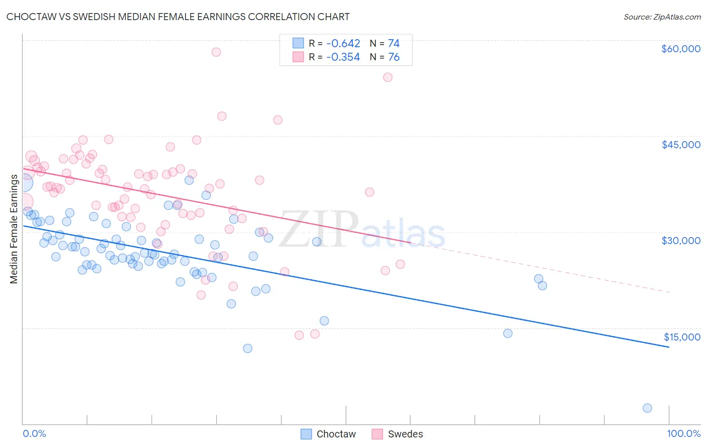 Choctaw vs Swedish Median Female Earnings