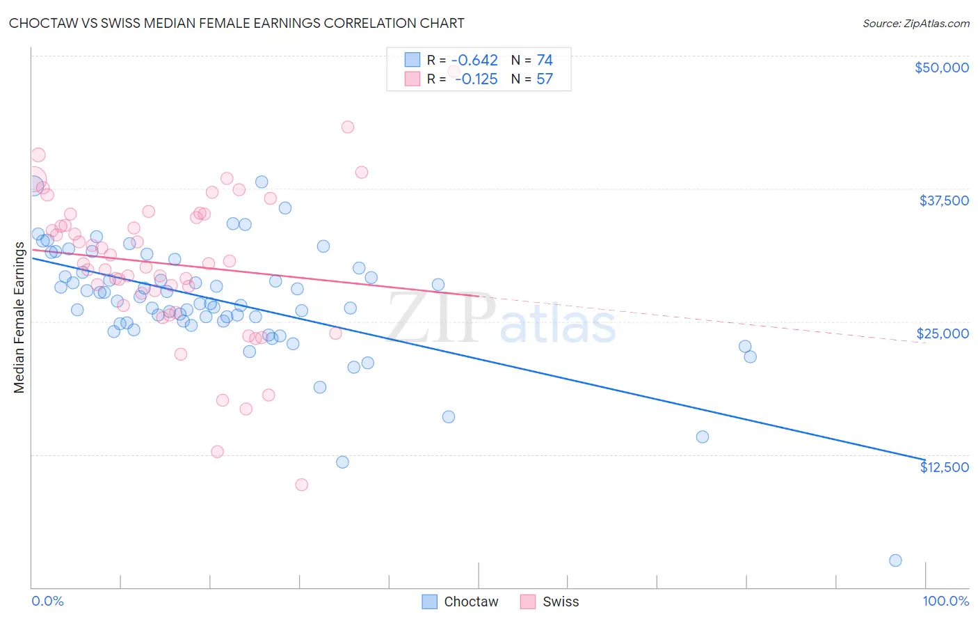 Choctaw vs Swiss Median Female Earnings