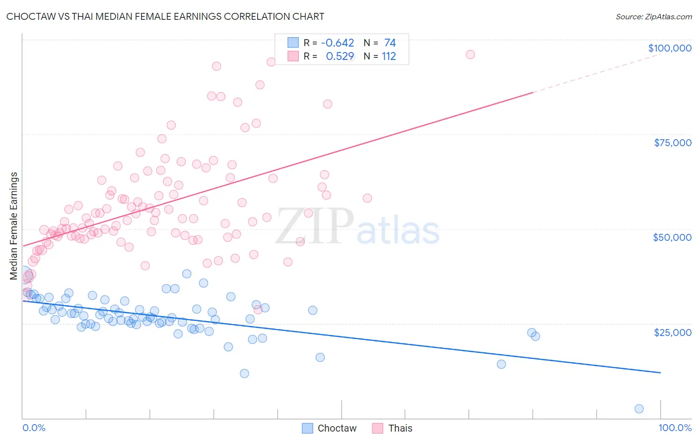 Choctaw vs Thai Median Female Earnings