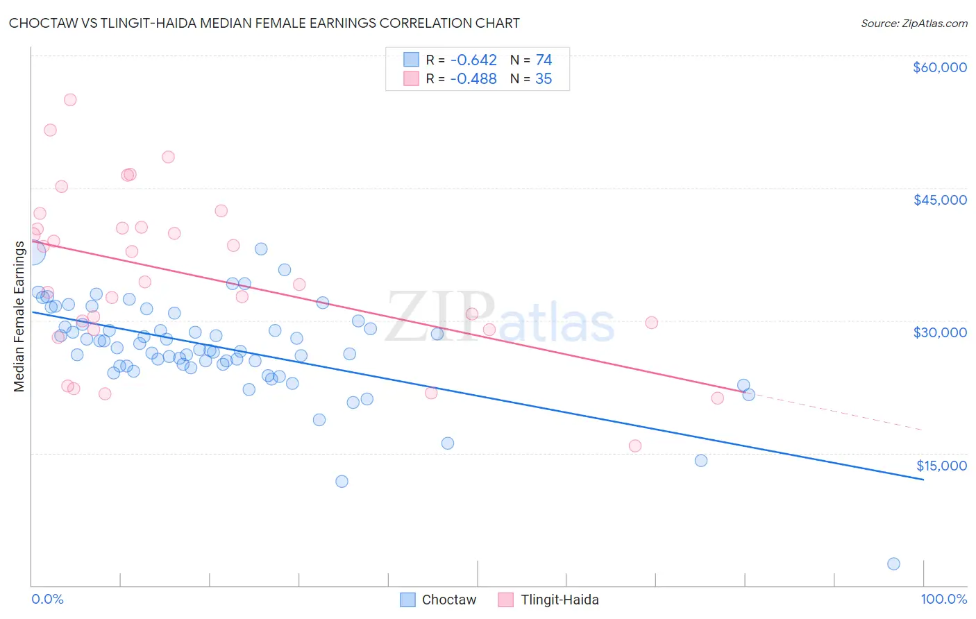 Choctaw vs Tlingit-Haida Median Female Earnings