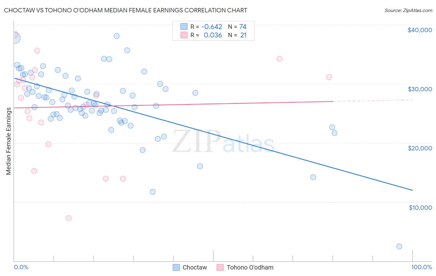 Choctaw vs Tohono O'odham Median Female Earnings