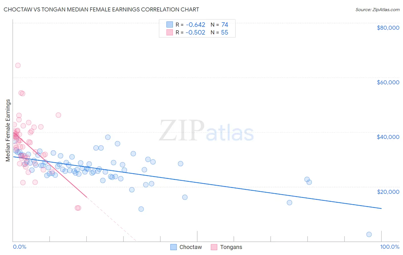 Choctaw vs Tongan Median Female Earnings